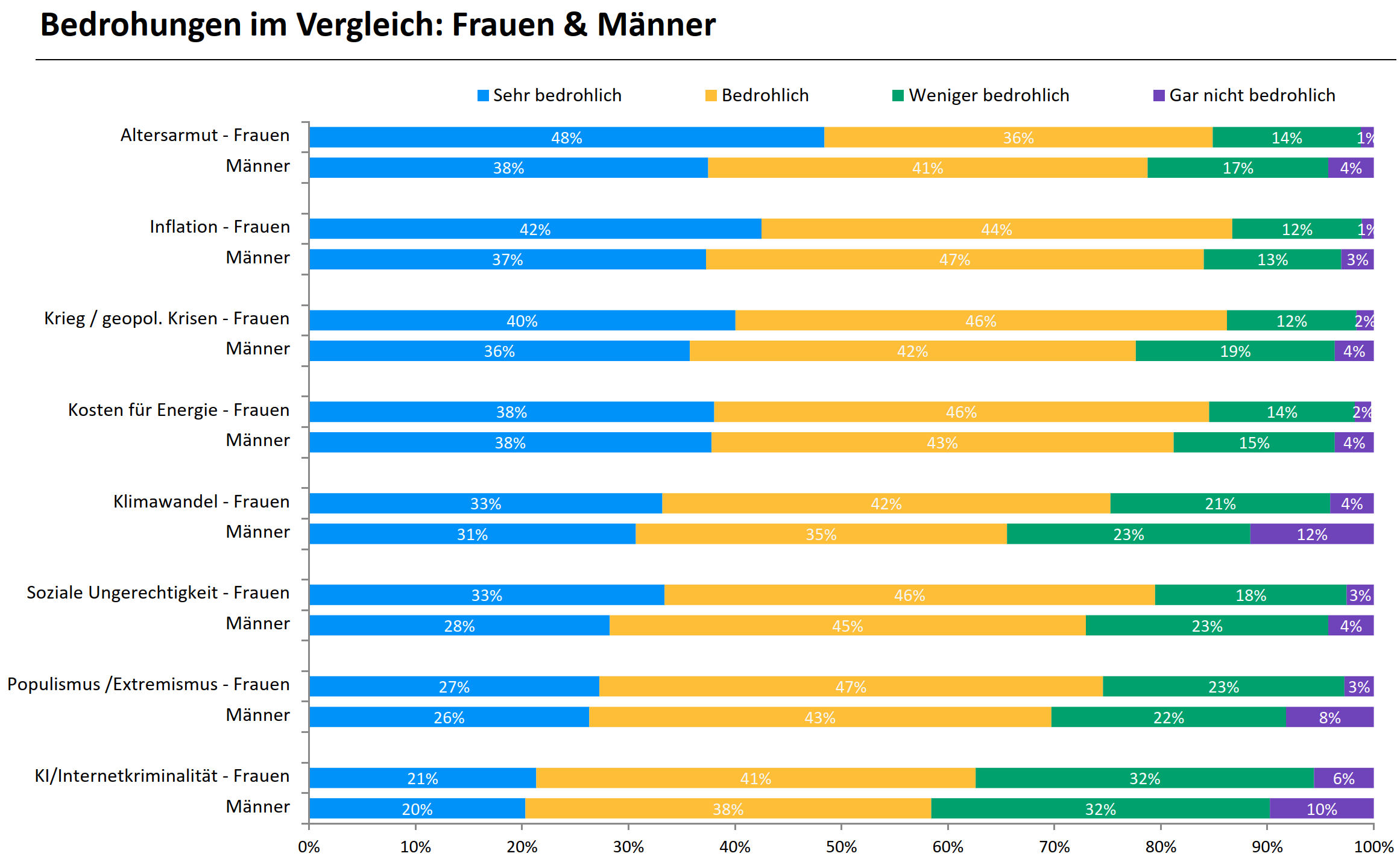 Sorge um Altersarmut ist bei Frauen deutlich ausgeprgter